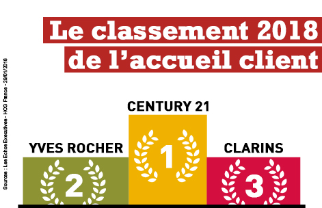 CENTURY 21 classé numéro 1 de la relation client  pour la troisième année consécutive