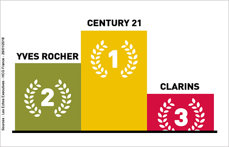 Classement 2018 de la relation client