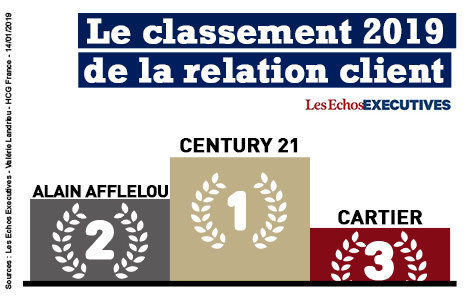 CENTURY 21 classé numéro 1 de la relation client pour la quatrième année consécutive !