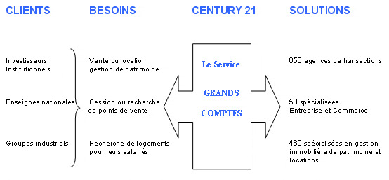 grands comptes CENTURY 21